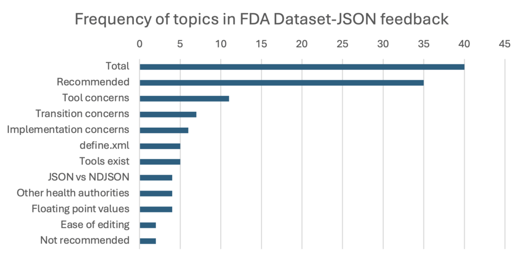 Frequency of topics in FDA Dataset-JSON feedback