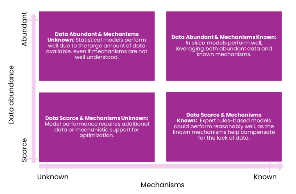 Interplay between data and mechanisms for the development of more accurate and reliable in silico models. 